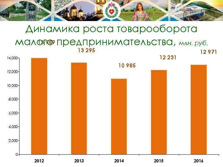 Динамика роста товарооборота 13 989 малого предпринимательства, млн. руб. 13 295 12 231 14,