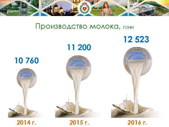 Производство молока, тонн 11 200 12 523 10 760 2014 г. 2015 г. 2016