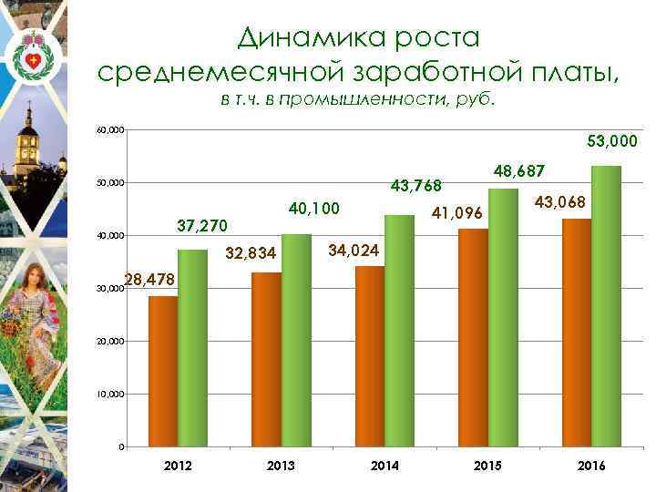 Динамика роста среднемесячной заработной платы, в т. ч. в промышленности, руб. 60, 000 53,