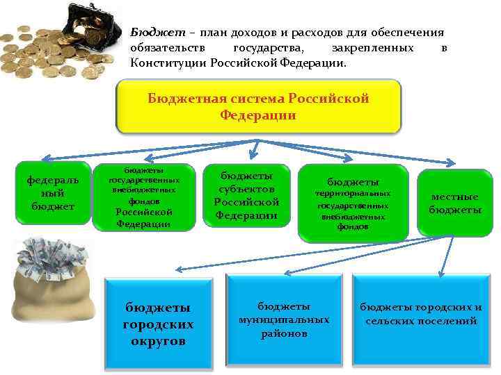 Бюджет – план доходов и расходов для обеспечения обязательств государства, закрепленных в Конституции Российской