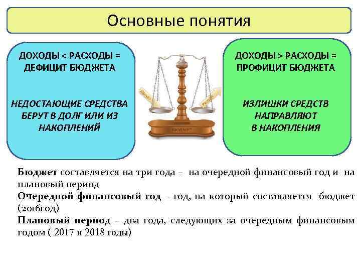 Основные понятия ДОХОДЫ < РАСХОДЫ = ДЕФИЦИТ БЮДЖЕТА ДОХОДЫ > РАСХОДЫ = ПРОФИЦИТ БЮДЖЕТА