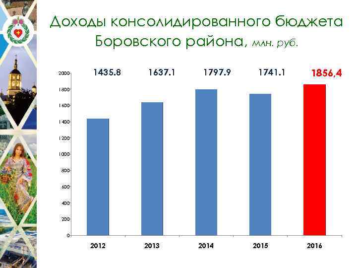 Доходы консолидированного бюджета Боровского района, млн. руб. 2000 1435. 8 1637. 1 1797. 9