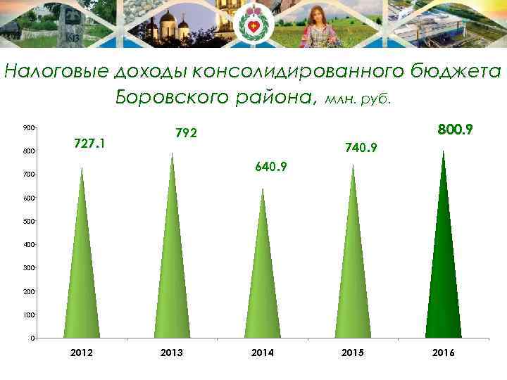 Налоговые доходы консолидированного бюджета Боровского района, млн. руб. 900 800 727. 1 800. 9