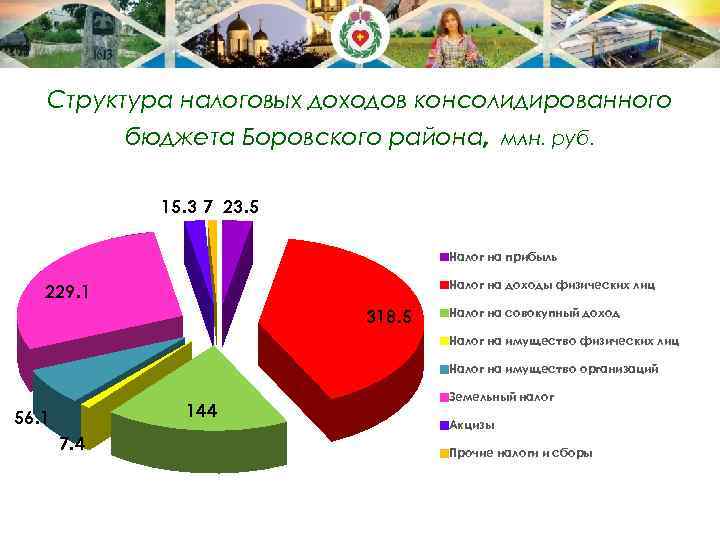 Структура налоговых доходов консолидированного бюджета Боровского района, млн. руб. 15. 3 7 23. 5