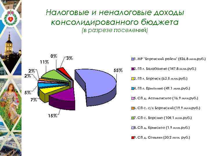 Налоговые и неналоговые доходы консолидированного бюджета (в разрезе поселений) 0% 11% 3% 1. МР