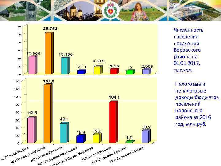 Численность населения поселений Боровского района на 01. 2017, тыс. чел. Налоговые и неналоговые доходы