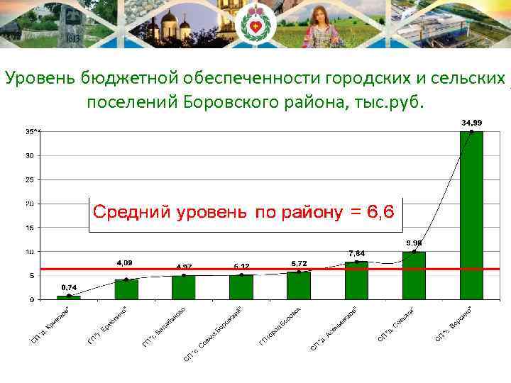 Уровень бюджетной обеспеченности городских и сельских поселений Боровского района, тыс. руб. 