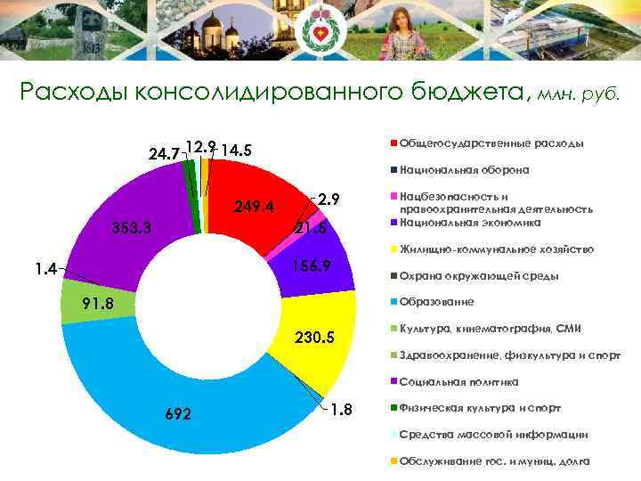 Расходы консолидированного бюджета, млн. руб. 24. 7 12. 9 14. 5 Общегосударственные расходы Национальная