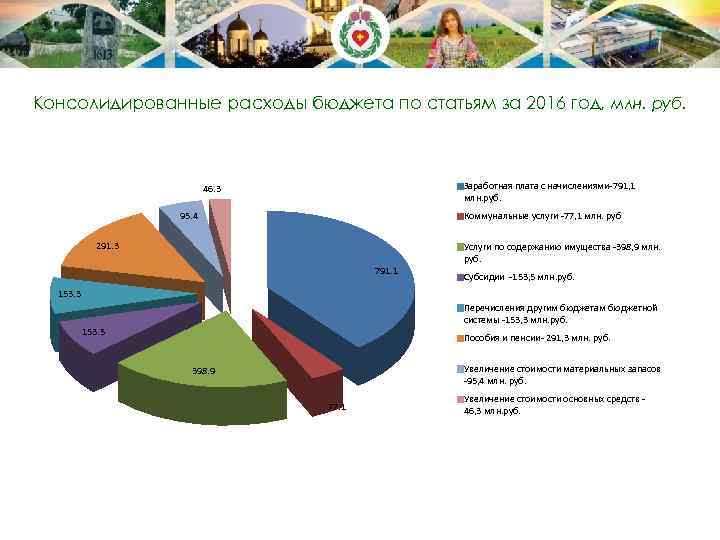 Консолидированные расходы бюджета по статьям за 2016 год, млн. руб. Заработная плата с начислениями-791,