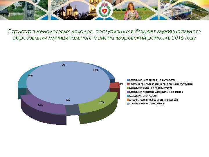 Структура неналоговых доходов, поступивших в бюджет муниципального образования муниципального района «Боровский район» в 2016