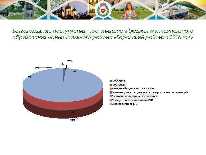 Безвозмездные поступления, поступившие в бюджет муниципального образования муниципального района «Боровский район» в 2016 году