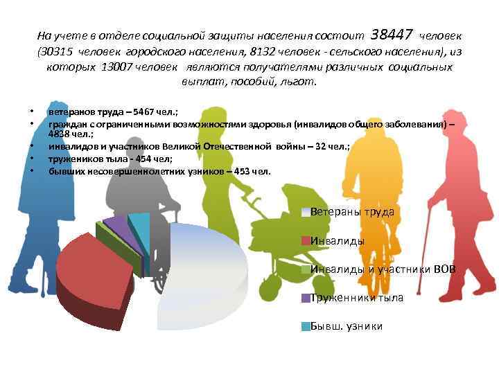 На учете в отделе социальной защиты населения состоит 38447 человек (30315 человек городского населения,