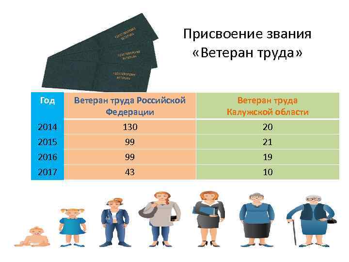 Присвоение звания «Ветеран труда» Год Ветеран труда Российской Федерации Ветеран труда Калужской области 2014