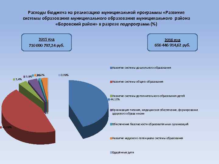 Расходы бюджета на реализацию муниципальной программы «Развитие системы образования муниципального района «Боровский район» в