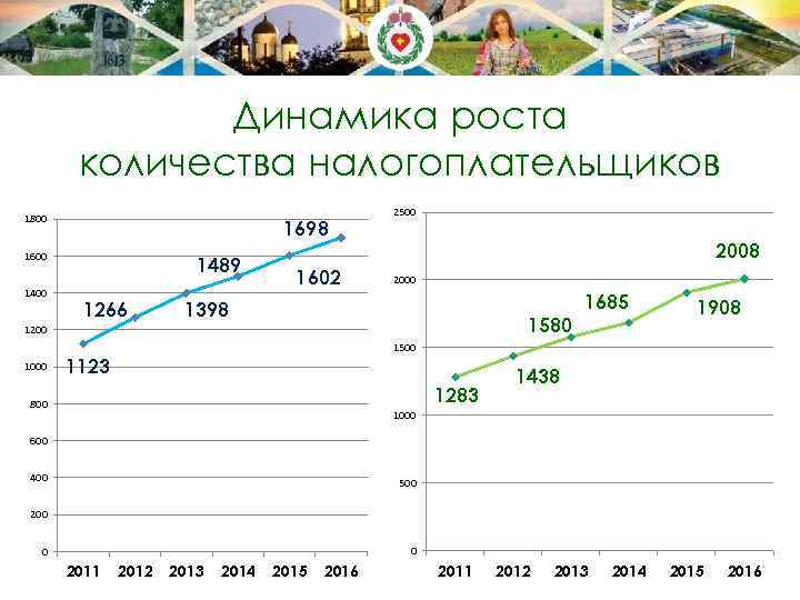 Динамика роста количества налогоплательщиков 1800 1698 1600 1489 1266 1602 2500 2008 2000 1398