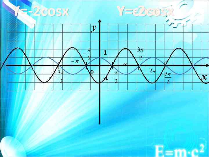 Y=-2 cosx y 1 0 -1 x 