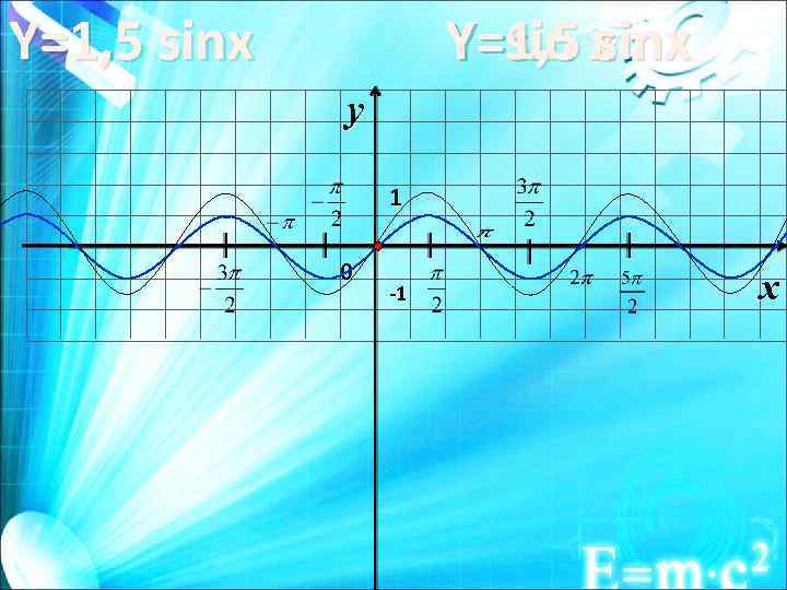 Y=1, 5 sinx Y=sin x Y=1, 5 sinx y 1 0 -1 x 