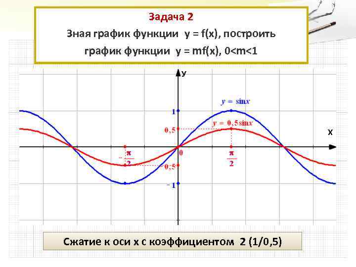 Задача 2 Зная график функции у = f(x), построить график функции у = mf(x),