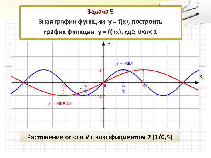 Задача 5 Зная график функции у = f(x), построить график функции у = f(кx),