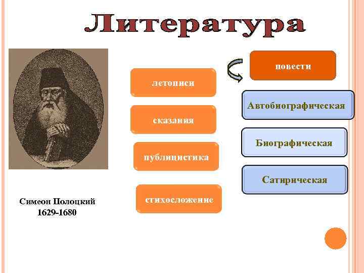 повести летописи Автобиографическая сказания Биографическая публицистика Сатирическая Симеон Полоцкий 1629 -1680 стихосложение 