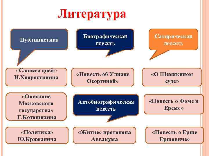 Литература Публицистика «Словеса дней» И. Хворостинина Биографическая повесть «Повесть об Улиане Осоргиной» Сатирическая повесть