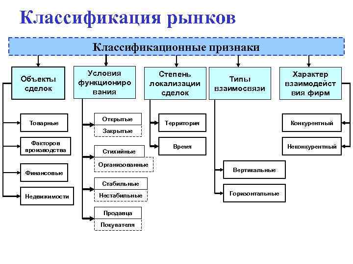 Признаки классификации рынка