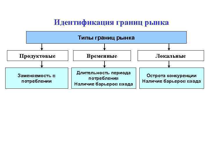 Виды границ. Типы границ рынка. Продуктовые границы отраслевого рынка. Границы отраслевого рынка продуктовые временные локальные. К типологии границ разделения рынков относится выделение рынков.