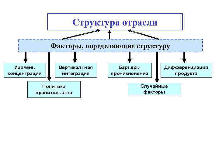 Определяющая структура это