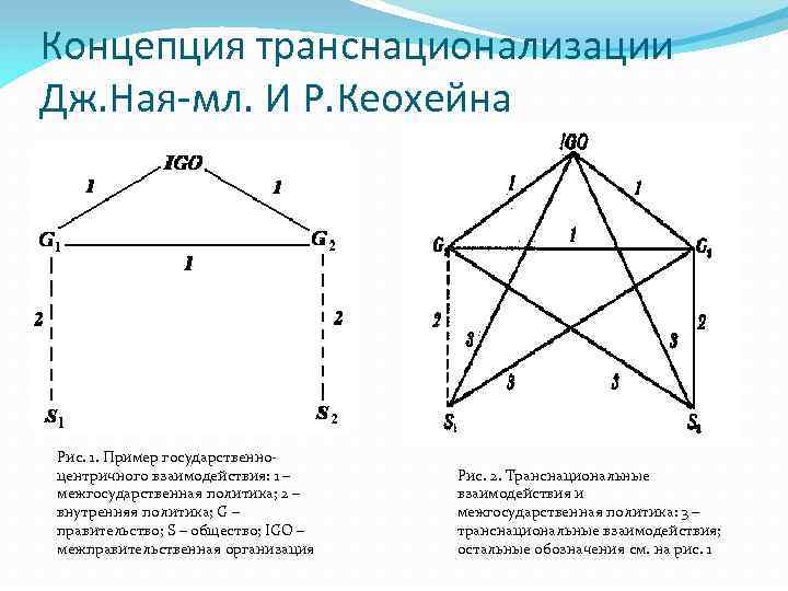 Концепция транснационализации Дж. Ная-мл. И Р. Кеохейна Рис. 1. Пример государственноцентричного взаимодействия: 1 –