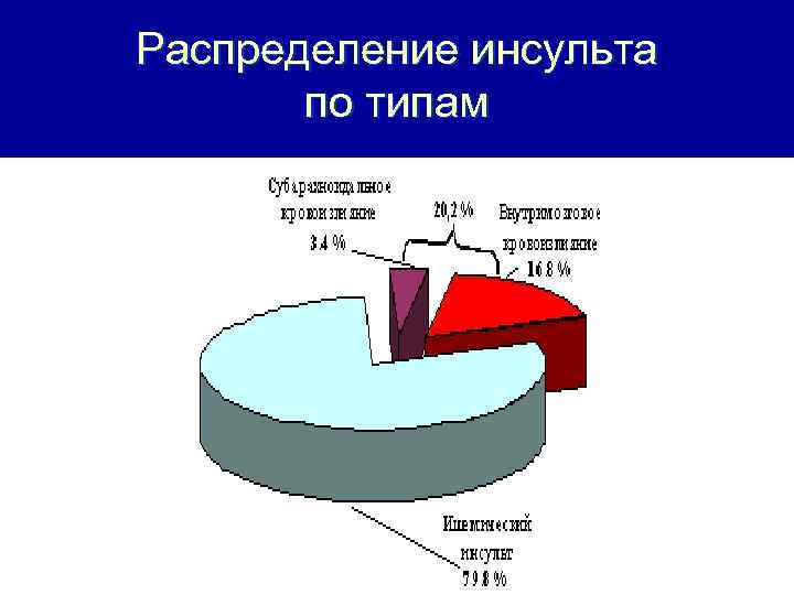 Распределение инсульта по типам 