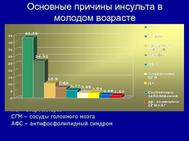 Основные причины инсульта в молодом возрасте АГ – артериальная гипертензия АС – атеросклероз СГМ