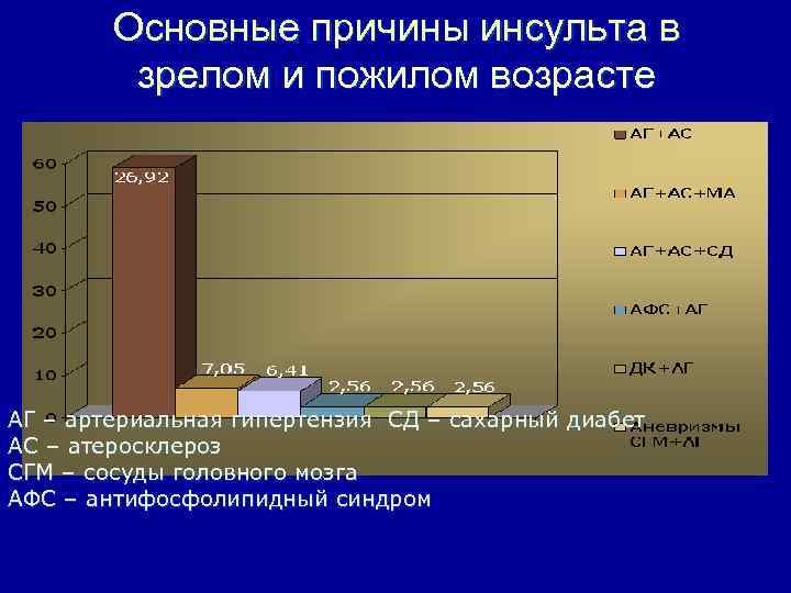 Основные причины инсульта в зрелом и пожилом возрасте АГ – артериальная гипертензия СД –