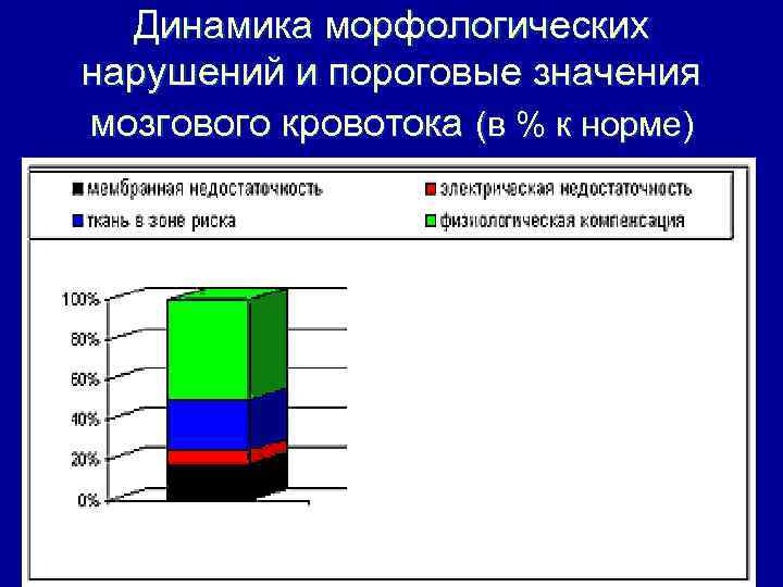 Динамика морфологических нарушений и пороговые значения мозгового кровотока (в % к норме) 