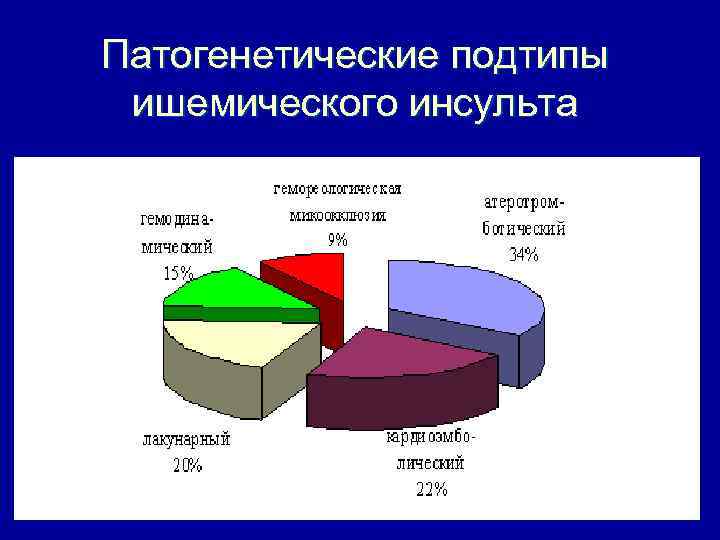 Патогенетические подтипы ишемического инсульта 