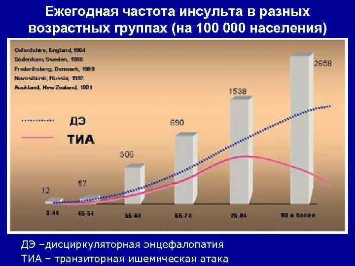 Ежегодная частота инсульта в разных возрастных группах (на 100 000 населения) ДЭ –дисциркуляторная энцефалопатия