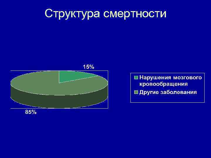 Структура смертности 