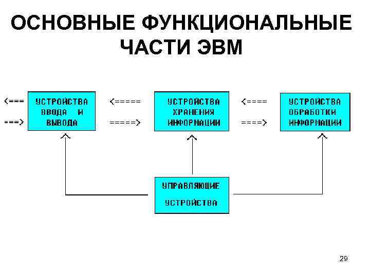 ОСНОВНЫЕ ФУНКЦИОНАЛЬНЫЕ ЧАСТИ ЭВМ 29 