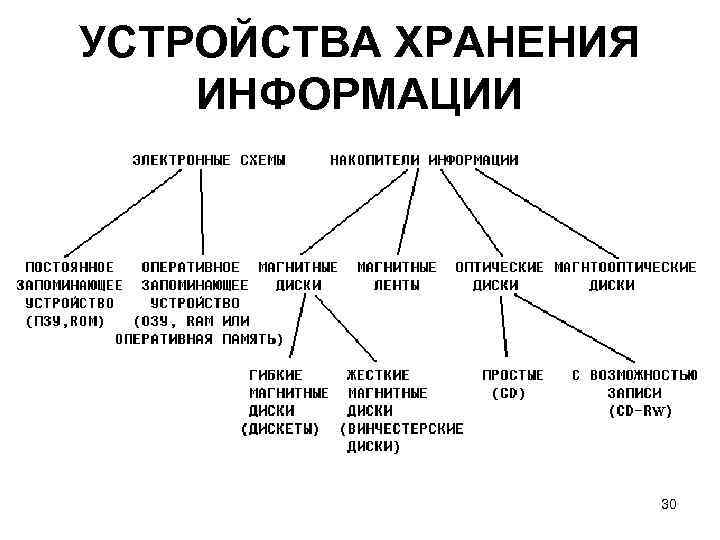 Устройства хранения информации диаграмма