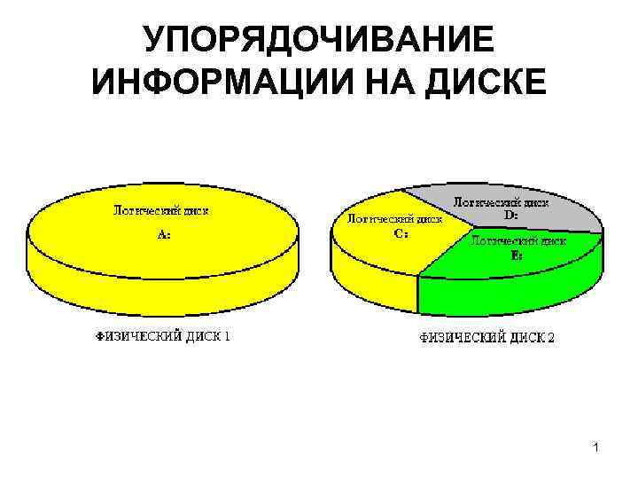 УПОРЯДОЧИВАНИЕ ИНФОРМАЦИИ НА ДИСКЕ 1 