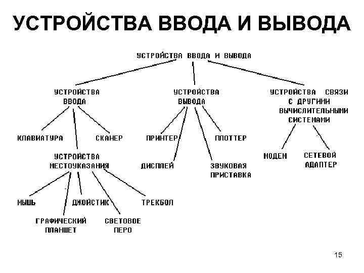 Устройства ввода и вывода информации схема