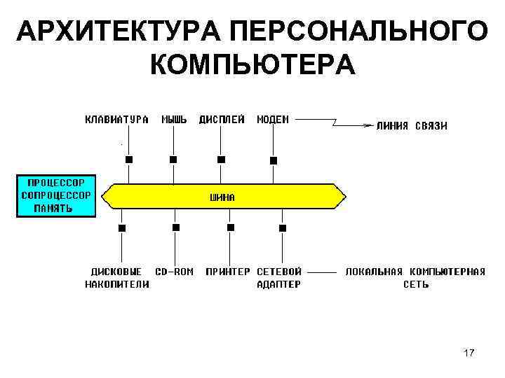 АРХИТЕКТУРА ПЕРСОНАЛЬНОГО КОМПЬЮТЕРА 17 