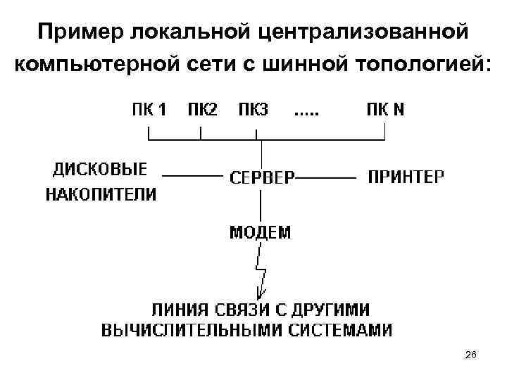 Пример локальной централизованной компьютерной сети с шинной топологией: 26 