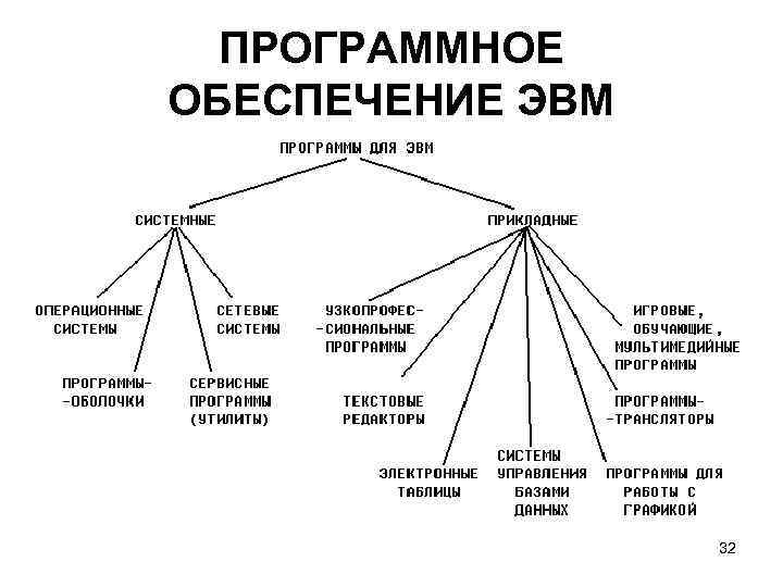 ПРОГРАММНОЕ ОБЕСПЕЧЕНИЕ ЭВМ 32 