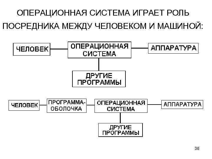 ОПЕРАЦИОННАЯ СИСТЕМА ИГРАЕТ РОЛЬ ПОСРЕДНИКА МЕЖДУ ЧЕЛОВЕКОМ И МАШИНОЙ: 38 