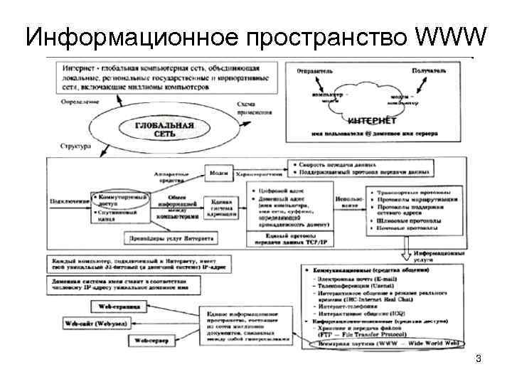 Информационное пространство WWW 3 