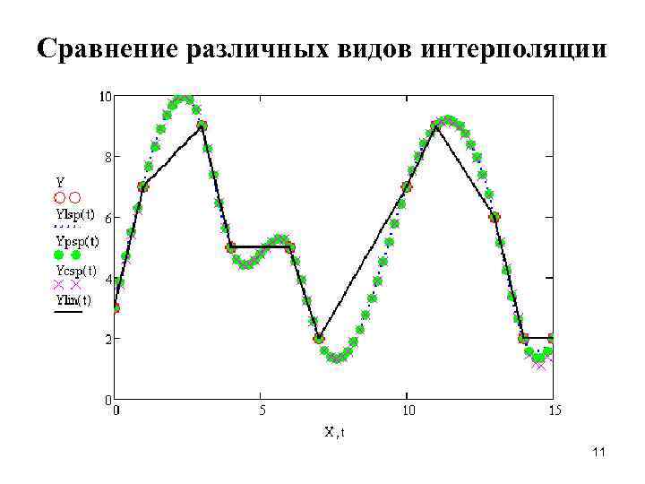 Сравнение различных видов интерполяции 11 