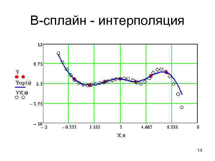 B-сплайн - интерполяция 14 