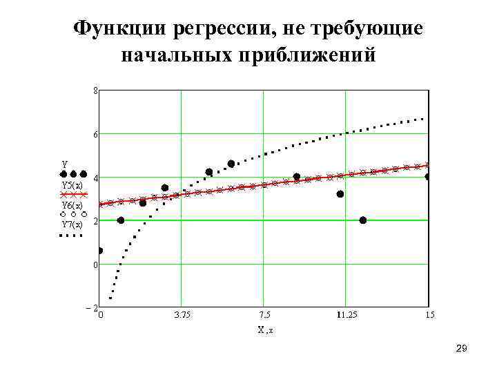 Функции регрессии, не требующие начальных приближений 29 