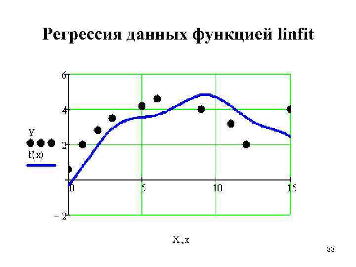 Регрессия данных функцией linfit 33 