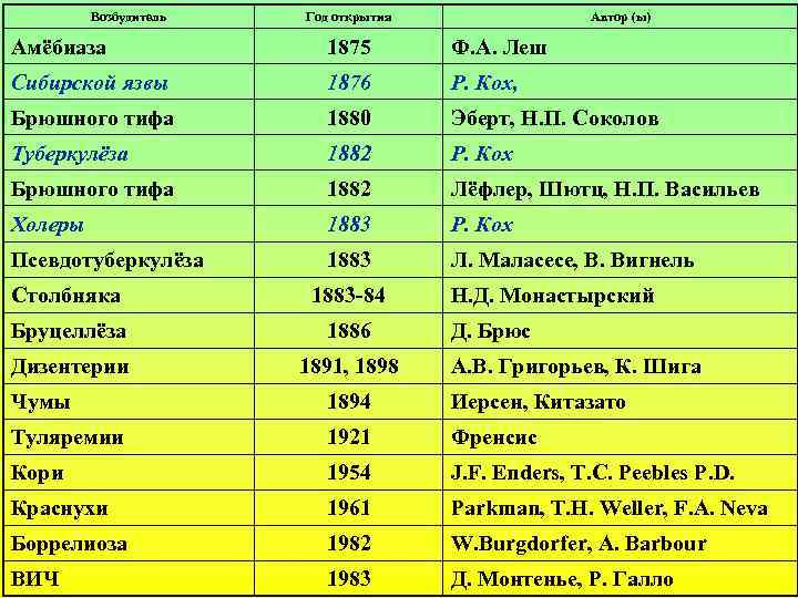 Возбудитель Год открытия Автор (ы) Амёбиаза 1875 Ф. А. Леш Сибирской язвы 1876 Р.